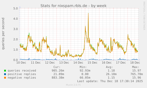 Statistics about the RBL