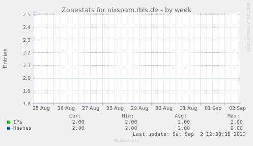 Statistics about the DNS zone